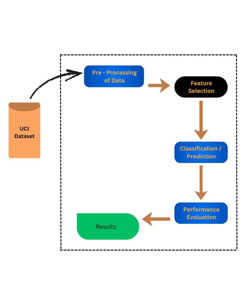 machine learning projects for final year
