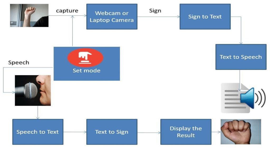 ML Projects for Final Year Using Python 