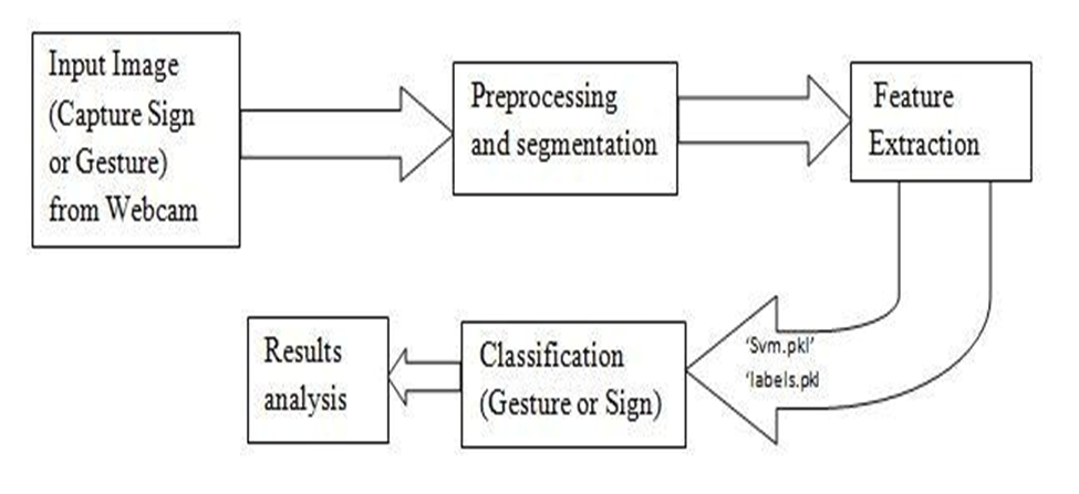 ML Projects for Final Year Using Python sign language detection system