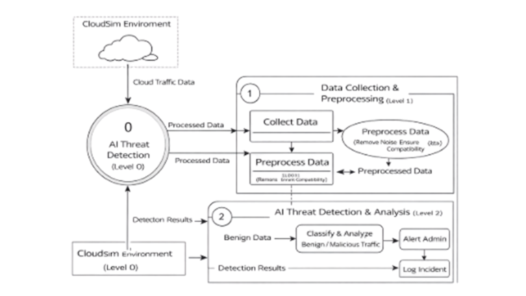 Best Ai based threat detection 2026