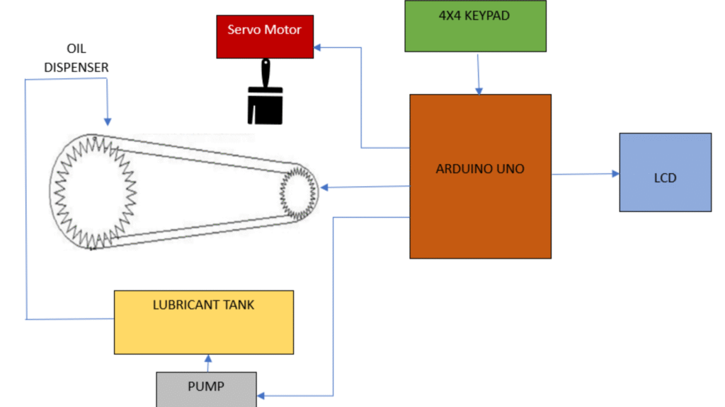Automated Cycle Chain Maintenance System block diagram