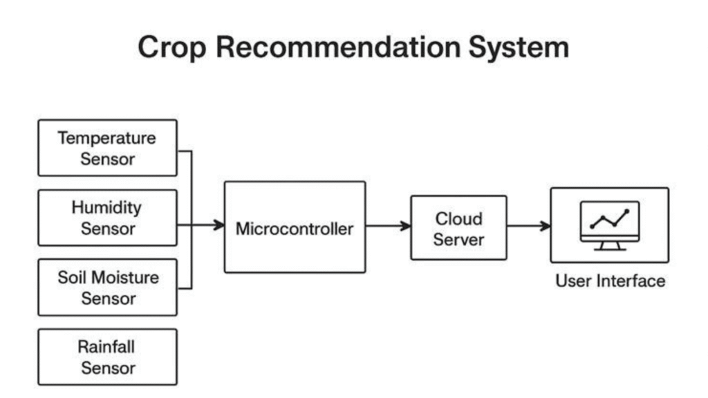 Crop Recommendation System architecture diagram