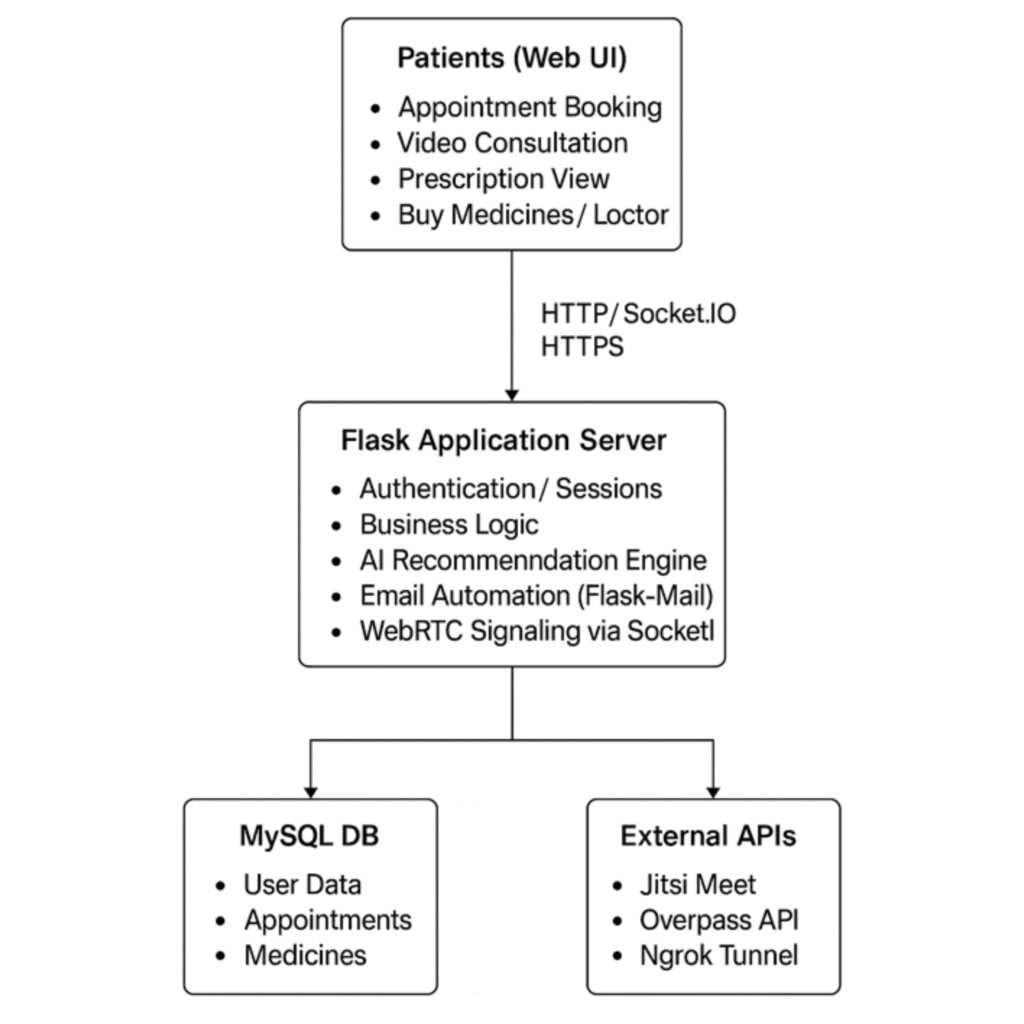 CuraLink AI Telemedicine Platform with Integrated Pharmacy Management (2)