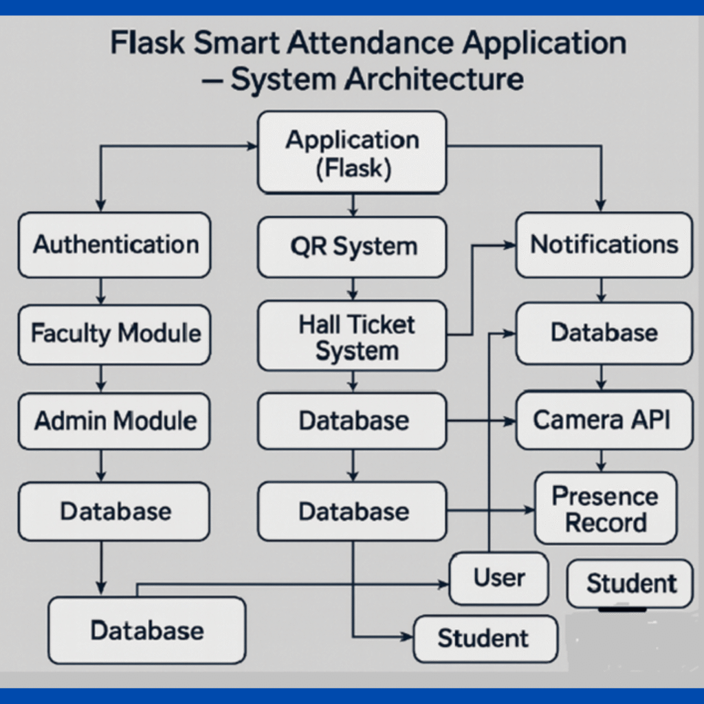 Smart Attendance System Using Camera for Colleges feature image