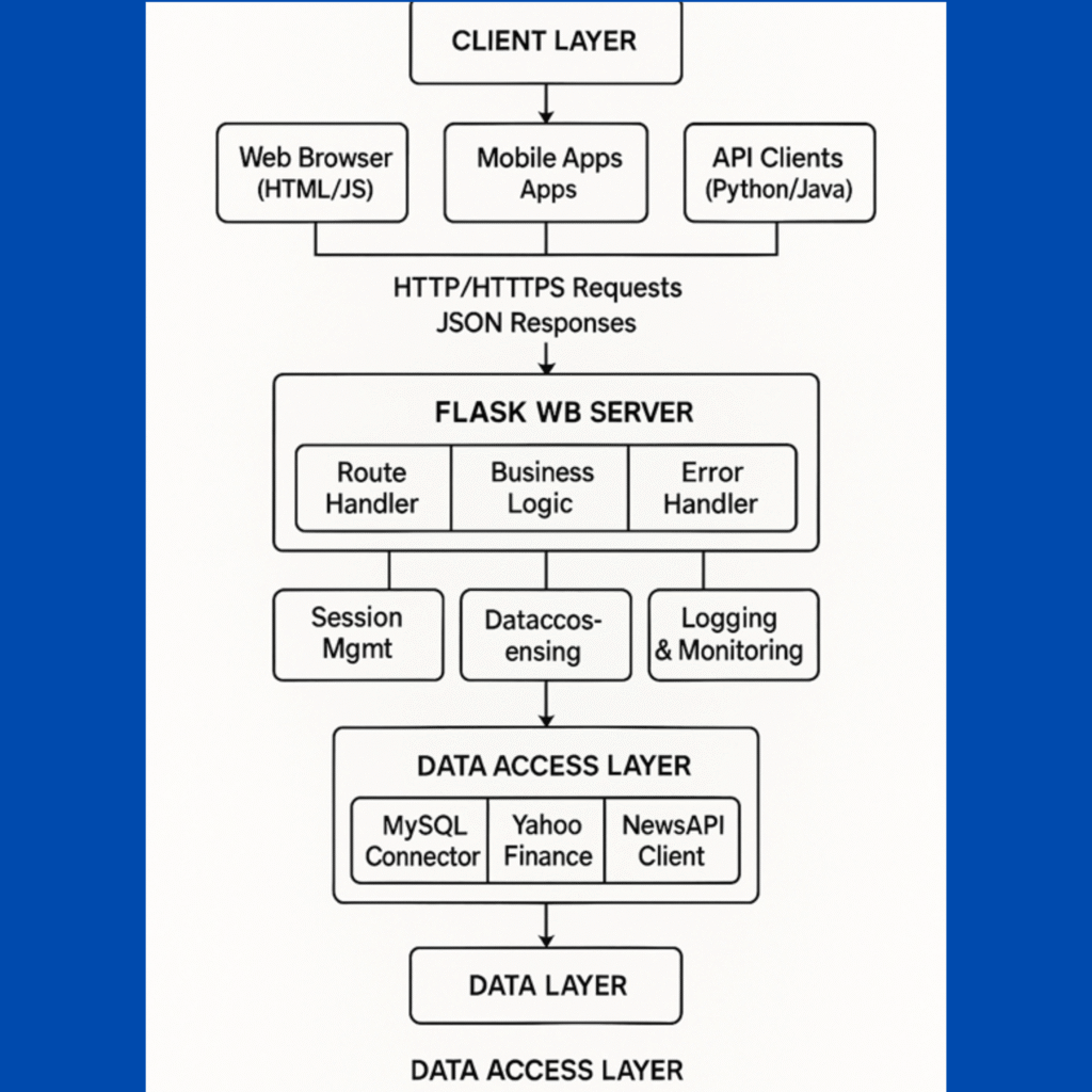 Yahoo Finance stock analysis backend system