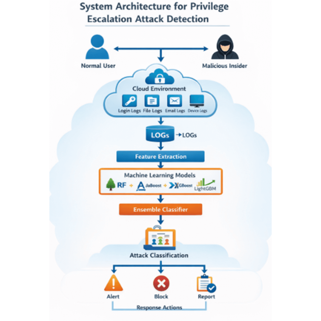 Cloud Privilege Escalation Detection Using Machine Learning