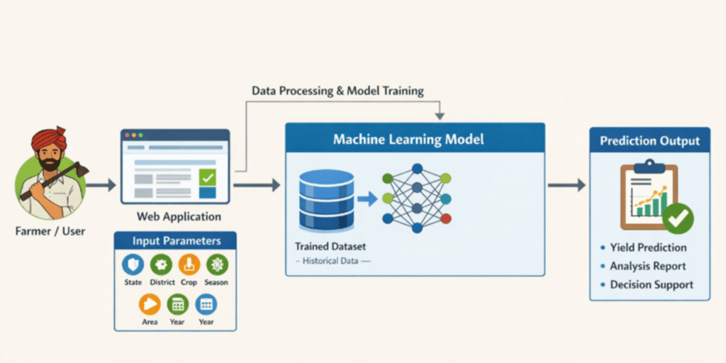 Machine Learning Crop Yield Prediction for Indian Farms (3)