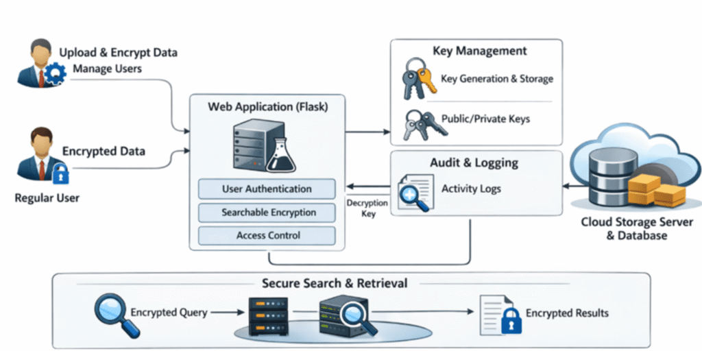 Searchable Public Key Encryption (2)